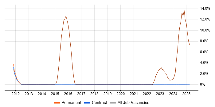Job vacancy trend for Project Delivery in Billericay