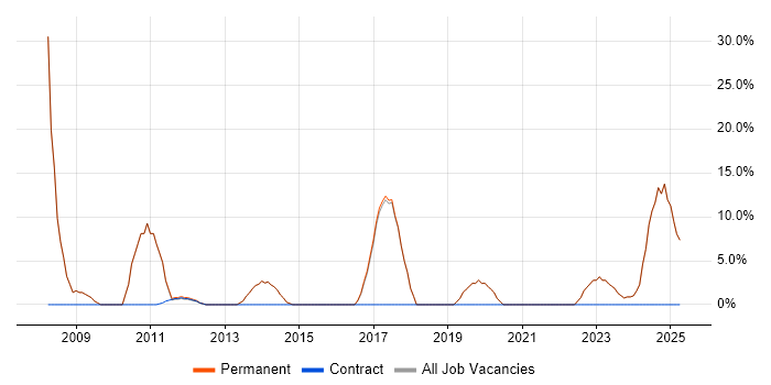 Job vacancy trend for Project Management in Billericay