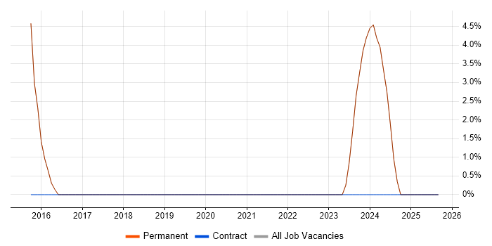 Project Planning job vacancy trend in Billericay