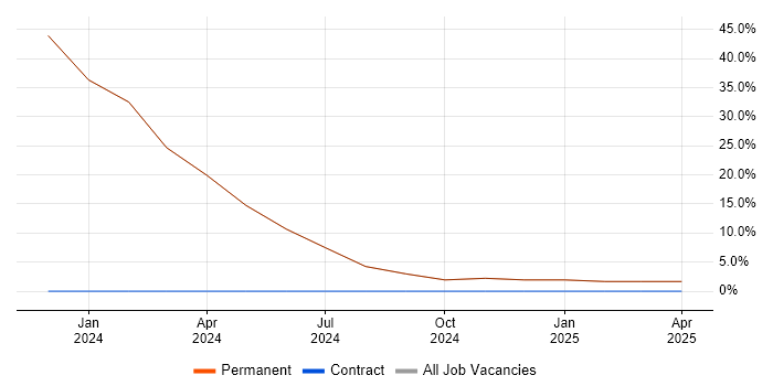 Job vacancy trend for REST in Billericay