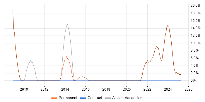 Job vacancy trend for Retail in Billericay