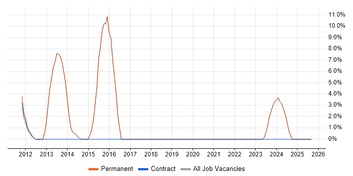 SDLC job vacancy trend in Billericay