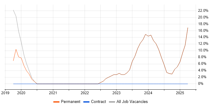 Job vacancy trend for Senior Developer in Billericay