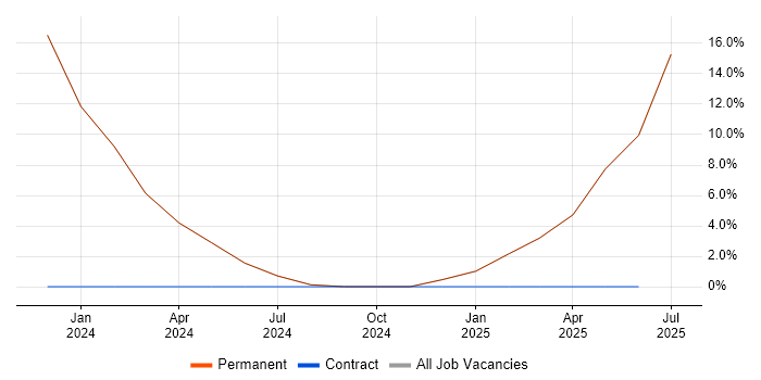 Job vacancy trend for Senior E-Commerce Developer in Billericay