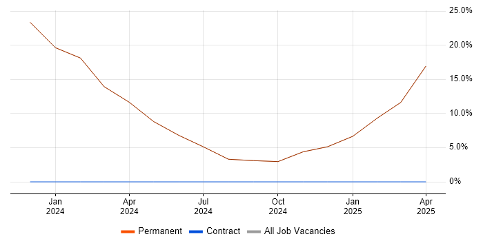 Job vacancy trend for Senior Front-End Developer in Billericay