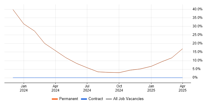 Job vacancy trend for Senior JavaScript Developer in Billericay