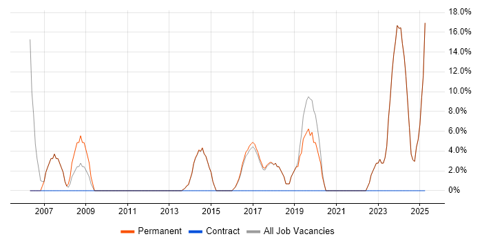Job vacancy trend for Senior in Billericay