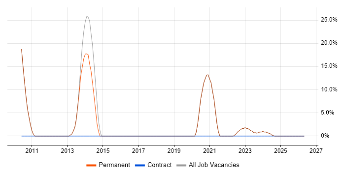 SharePoint job vacancy trend in Billericay