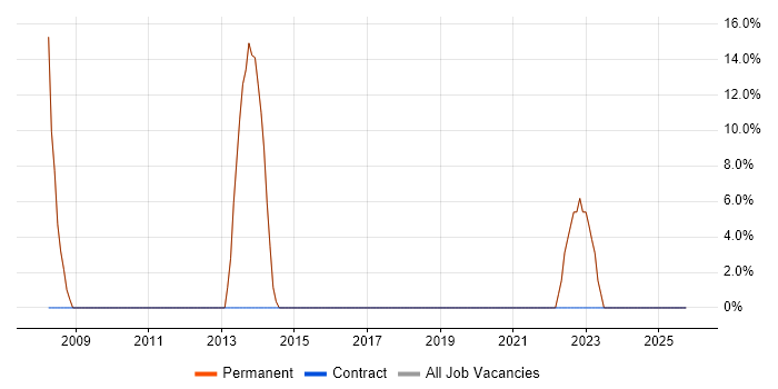 Software Engineer job vacancy trend in Billericay