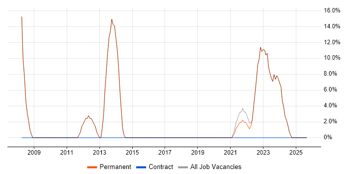 Software Engineering job vacancy trend in Billericay