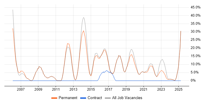Job vacancy trend for SQL in Billericay
