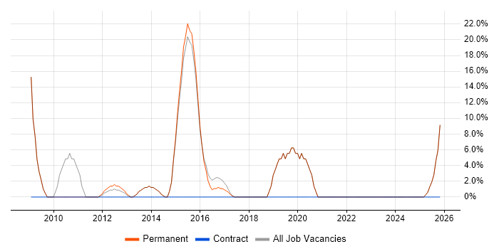 Support Analyst job vacancy trend in Billericay