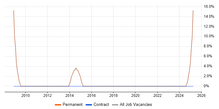 Job vacancy trend for Systems Analyst in Billericay