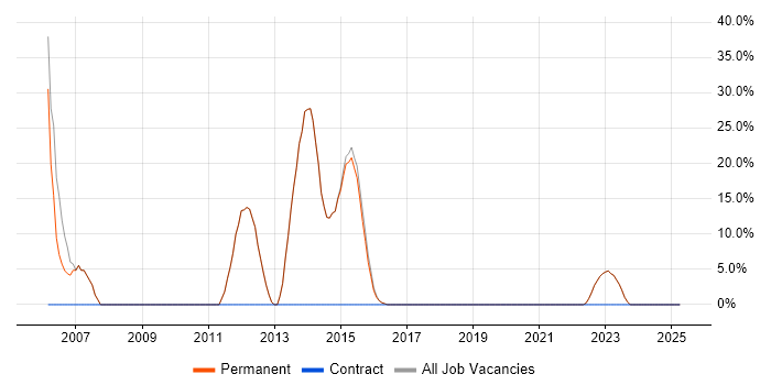 Job vacancy trend for T-SQL in Billericay