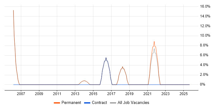 Team Leader job vacancy trend in Billericay