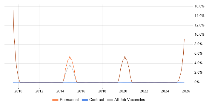 Technical Analyst job vacancy trend in Billericay