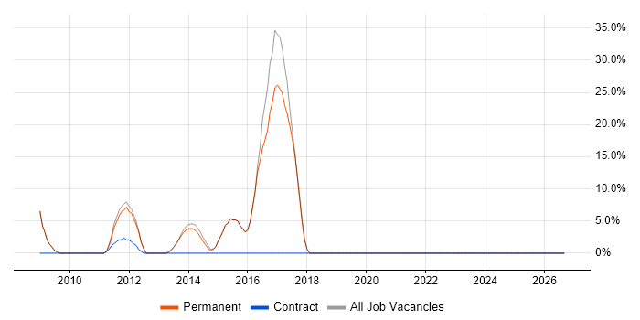 Telecoms job vacancy trend in Billericay