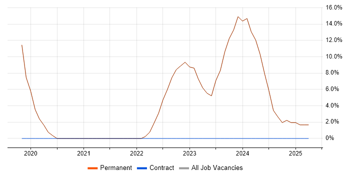 Job vacancy trend for User Experience in Billericay