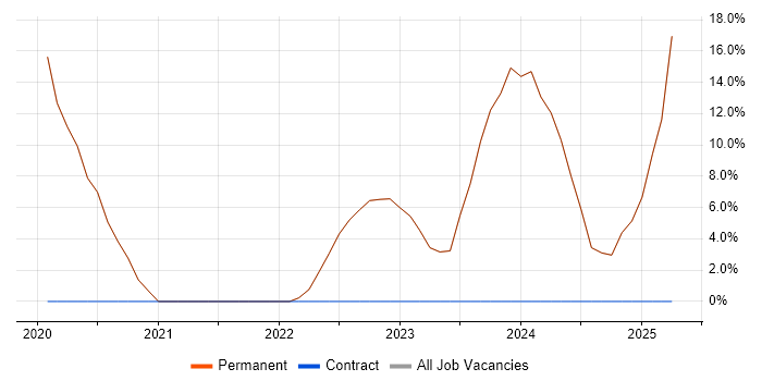 Job vacancy trend for Vue in Billericay