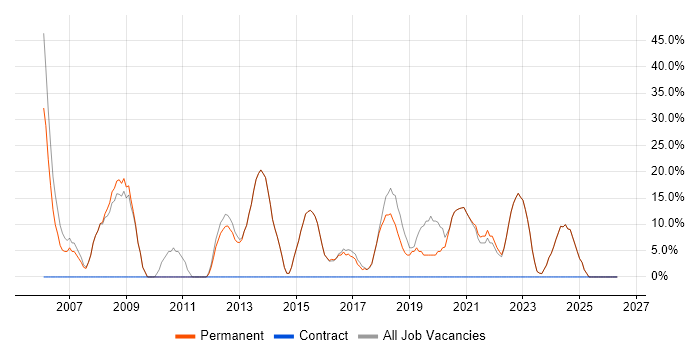 Windows job vacancy trend in Billericay