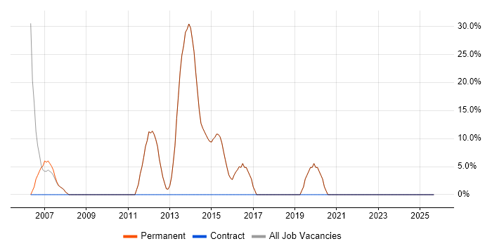 XML job vacancy trend in Billericay
