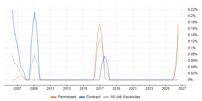 Billing Analyst job vacancy trend in Essex