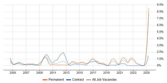 Job vacancy trend for Billing in Essex Job vacancy trend for Billing in Essex