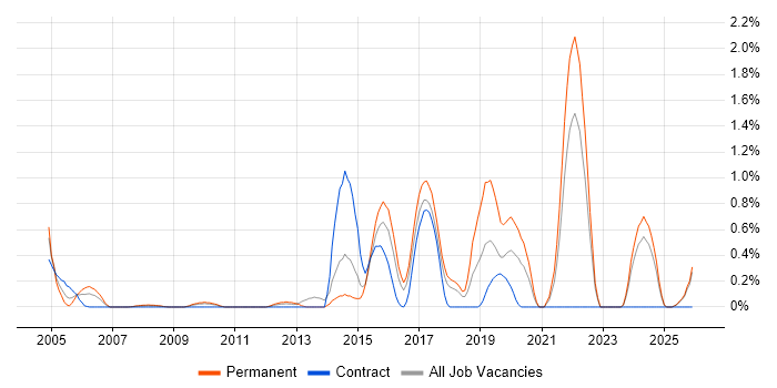 Bioinformatics job vacancy trend in Essex