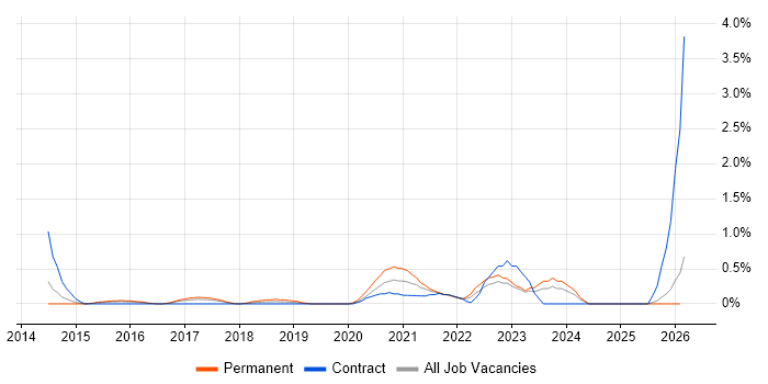 Bitbucket Server job vacancy trend in Essex