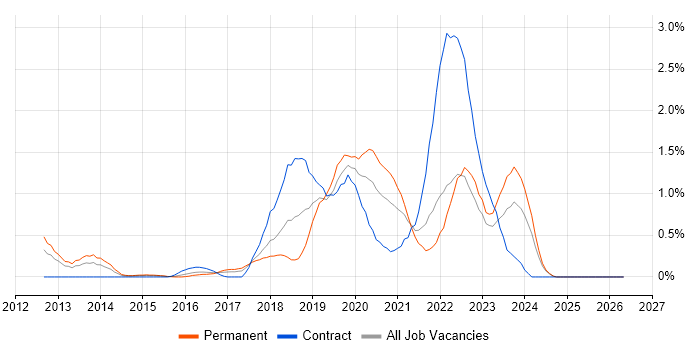 Bitbucket job vacancy trend in Essex