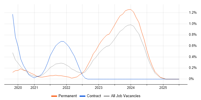 Job vacancy trend for Blazor in Essex Job vacancy trend for Blazor in Essex