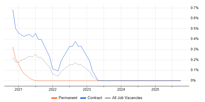 Blue-Green Deployment job vacancy trend in Essex