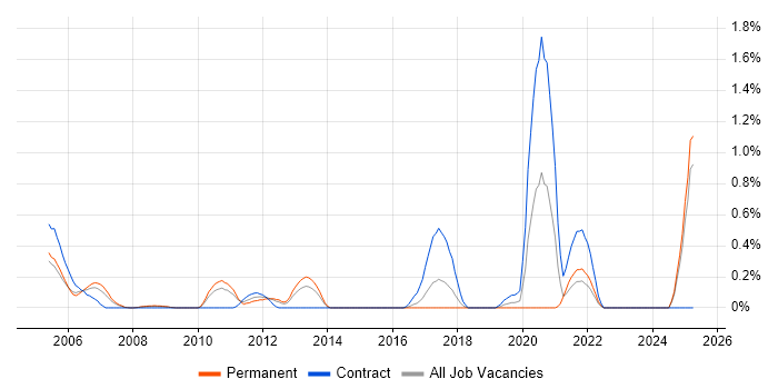 Job vacancy trend for Bluetooth in Essex Job vacancy trend for Bluetooth in Essex