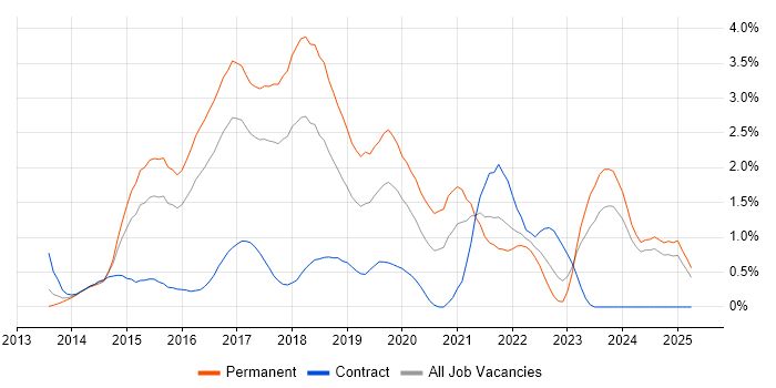 Job vacancy trend for Bootstrap in Essex Job vacancy trend for Bootstrap in Essex
