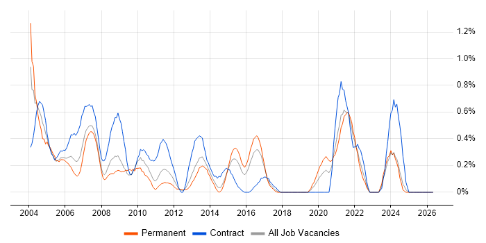 BPR job vacancy trend in Essex