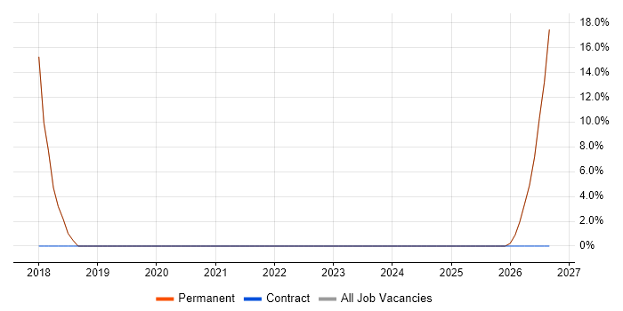 Adobe job vacancy trend in Braintree