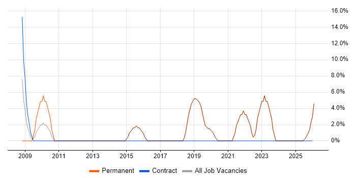 Agile job vacancy trend in Braintree