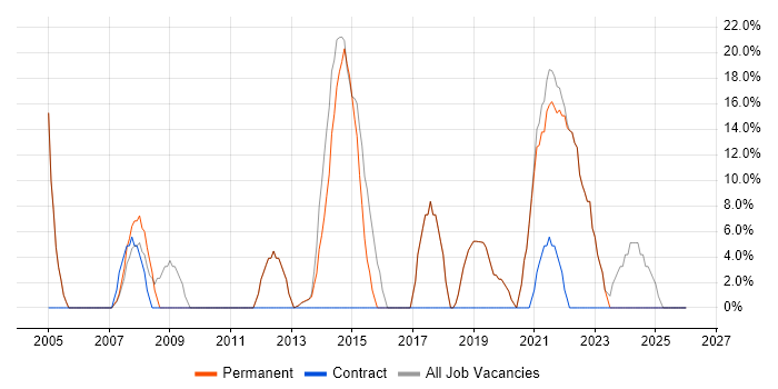 Analyst job vacancy trend in Braintree