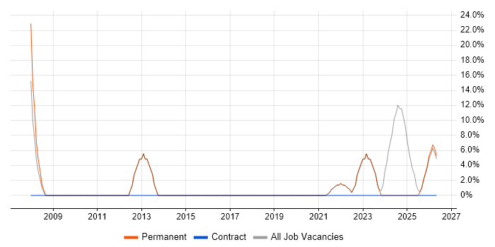 Analytical Skills job vacancy trend in Braintree