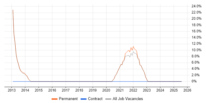 Job vacancy trend for Analytics in Braintree