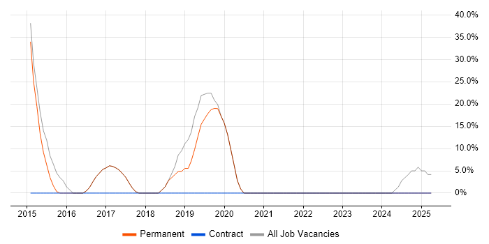 Job vacancy trend for ASP.NET MVC in Braintree