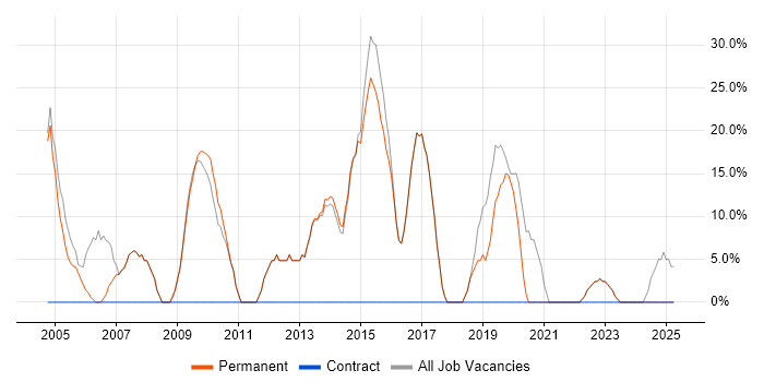 Job vacancy trend for ASP.NET in Braintree