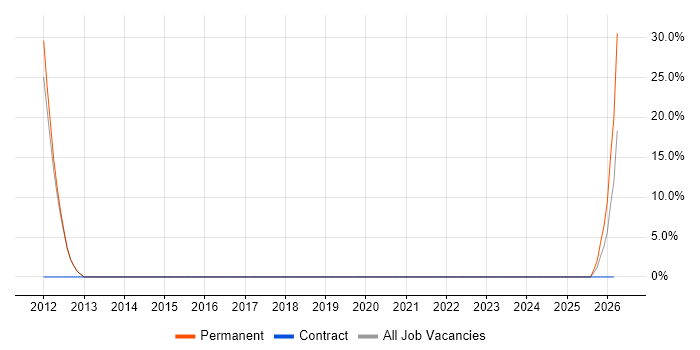 Business Development job vacancy trend in Braintree