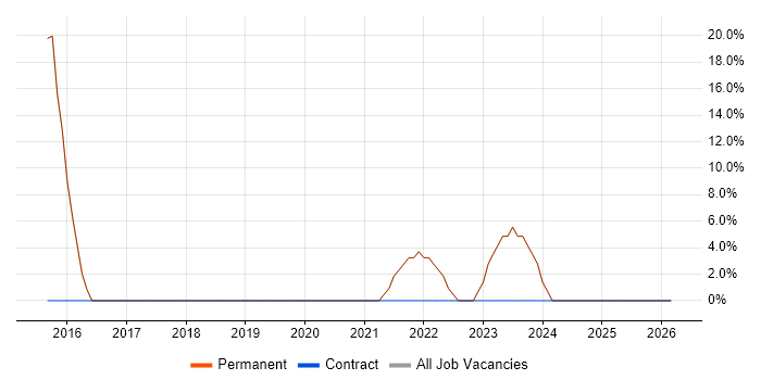 C++ job vacancy trend in Braintree