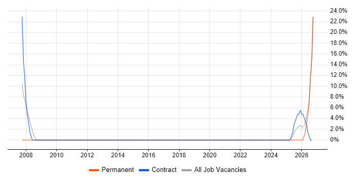 Change Management job vacancy trend in Braintree