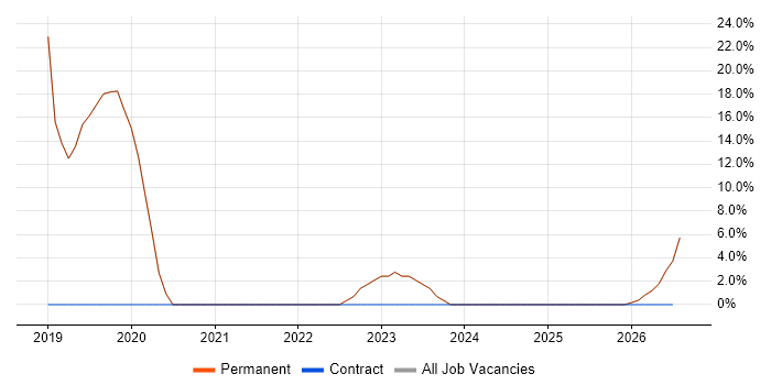 CMS job vacancy trend in Braintree