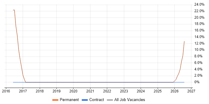 Consultant job vacancy trend in Braintree