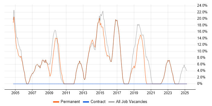 Job vacancy trend for C# in Braintree