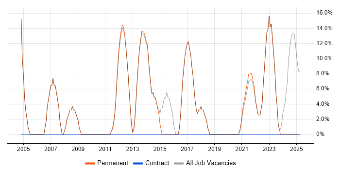 Job vacancy trend for Degree in Braintree