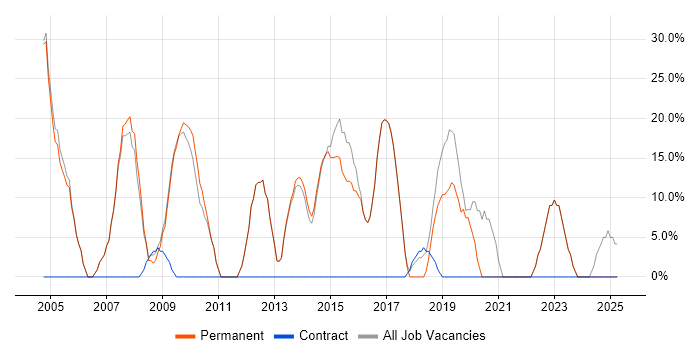 Job vacancy trend for Developer in Braintree